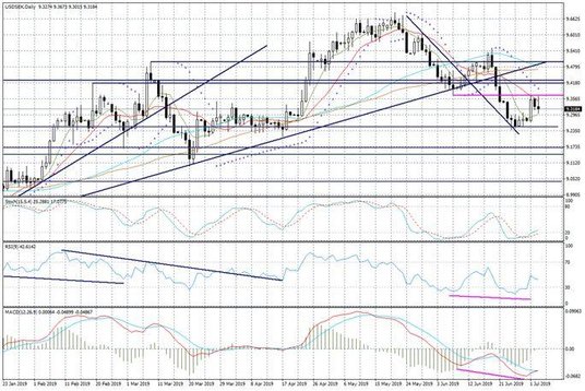 Wykres dzienny USDSEK