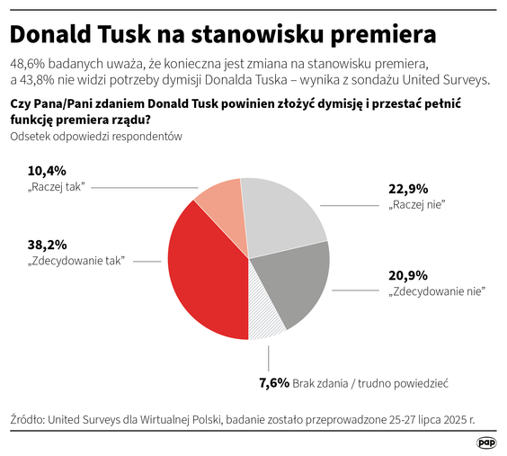 Donald Tusk na stanowisku premiera