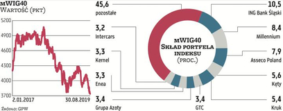 Największy udział w mWIG40 ma ING Bank Śląski. Stanowi ponad 10 proc. portfela indeksu. Za nim, z po