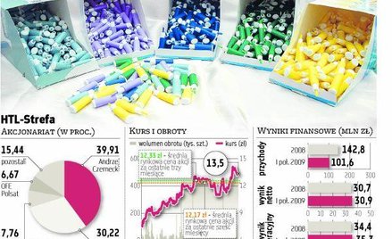 Po trzech latach HTL-Strefa zniknie z giełdy