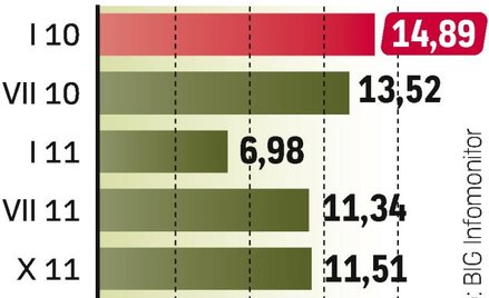 Silny spadek indeksu