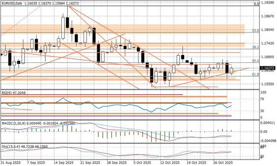 Wykres dzienny EURUSD