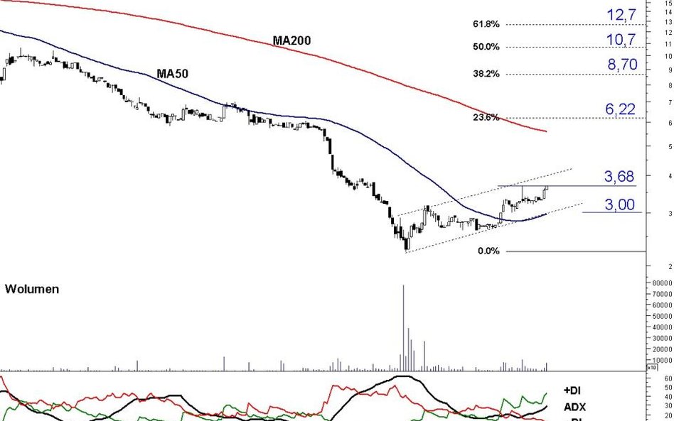 Kurs akcji Open Finance porusza się w kanale wzrostowym. Byki próbują zmienić trend.