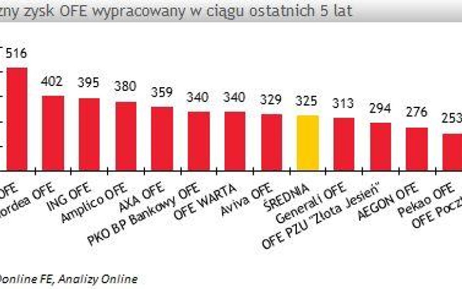 W Allianz i ING najwięcej na koncie