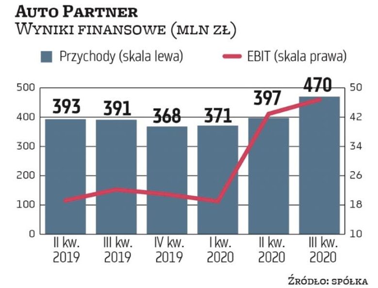Rok 2020 zapowiada się dla Auto Partnera jako rekordowy pod względem przychodów i zysków. Dzięki pod