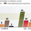 sytuacjA finansowa wciĄŻ jest barierĄ dla rÓŻnych form oszczĘdzania