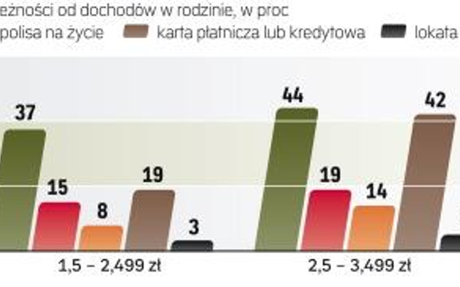 sytuacjA finansowa wciĄŻ jest barierĄ dla rÓŻnych form oszczĘdzania