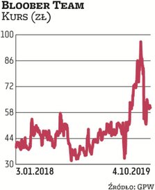W ostatnich tygodniach kurs Bloober Teamu mocno się waha. Pod koniec sierpnia MetLife TFI zszedł pon
