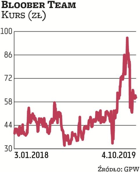 W ostatnich tygodniach kurs Bloober Teamu mocno się waha. Pod koniec sierpnia MetLife TFI zszedł pon