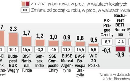 Tydzień na rynkach wschodzących