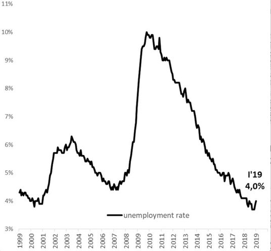 Wykres 3. Czekamy na kolejne sygnały, czy grudniowo-styczniowy wzrost bezrobocia w USA to tylko chwi