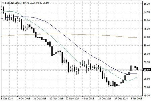 Notowania ropy naftowej Brent – dane dzienne