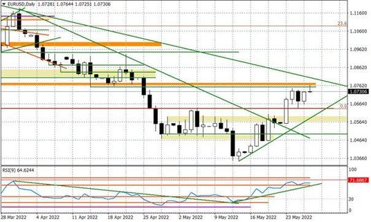 Wykres dzienny EURUSD