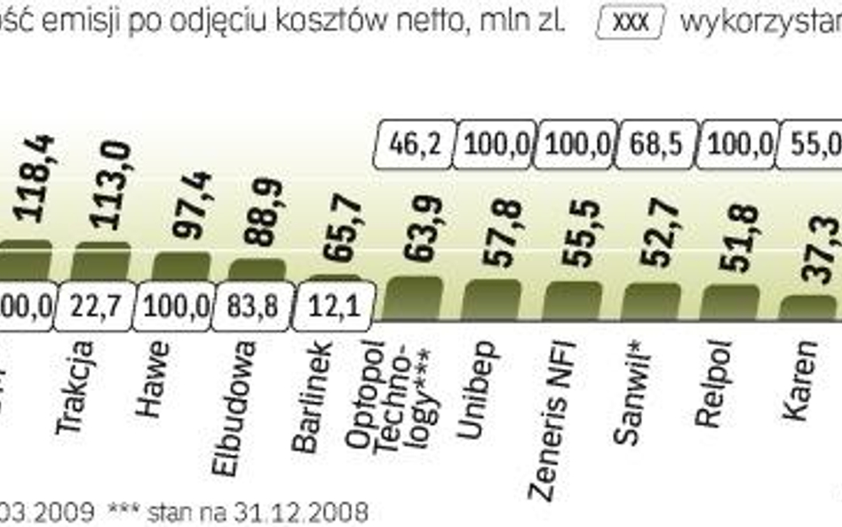 Tylko nieliczne spółki w całości wydały środki pozyskane od inwestorów. Większość firm trzyma je ulo