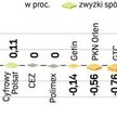 Indeks banków wzrósł w lipcu aż o 28,2 proc. Najmocniej, bo o ponad 40 proc., podrożały papiery BZ W