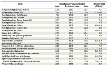Banki spółdzielcze nadal alternatywą dla obligacji firm