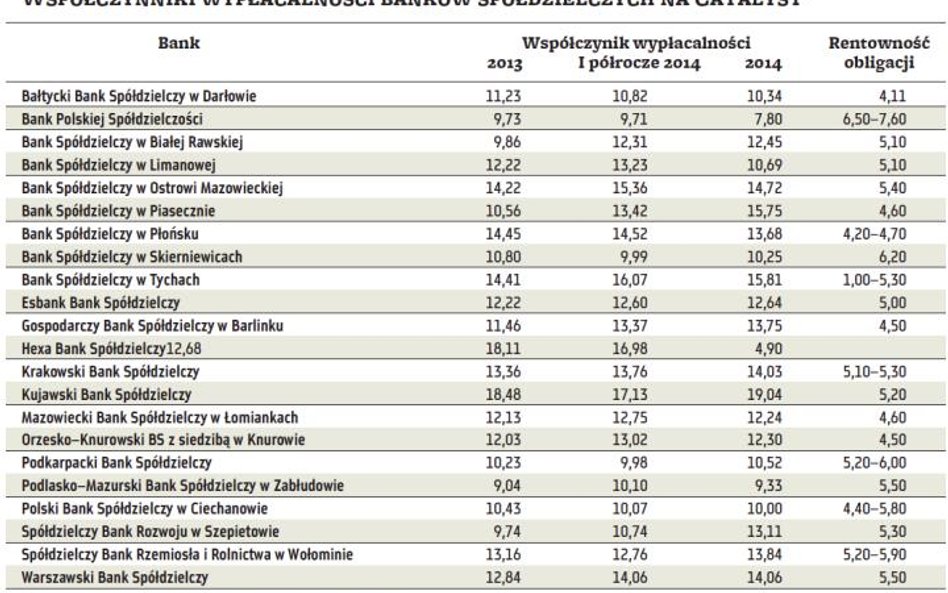 Banki spółdzielcze nadal alternatywą dla obligacji firm