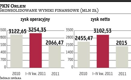 Orlen nie podzieli się zyskiem