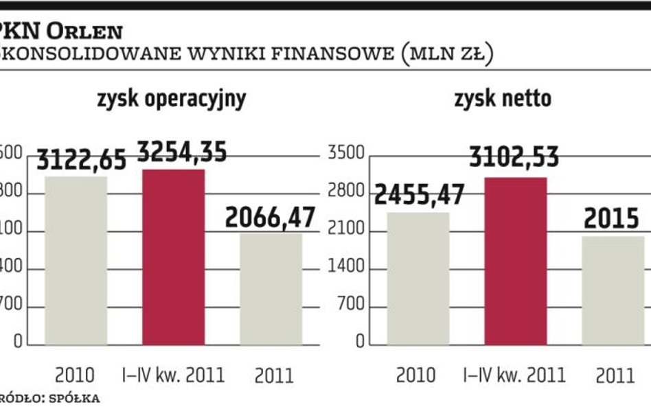 Orlen nie podzieli się zyskiem