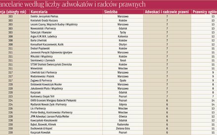 Kancelarie według liczby adwokatów i radców prawnych