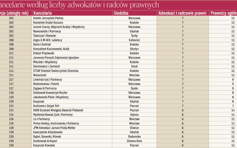 Kancelarie według liczby adwokatów i radców prawnych