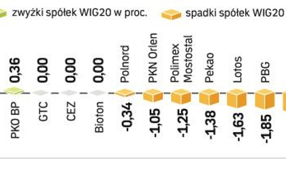 Podczas Środowych notowaŃ najmocniej zyskaŁy akcje KGHM. Wczorajszą sesję charakteryzowały spore wah