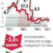 Ceny domów powoli spadają