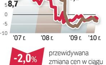 Ceny domów powoli spadają