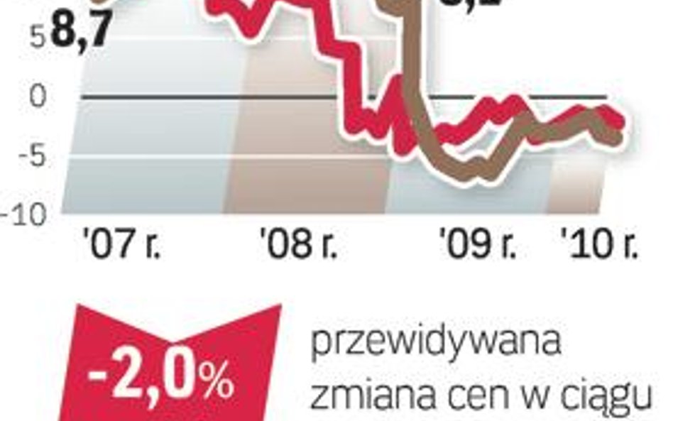 Ceny domów powoli spadają