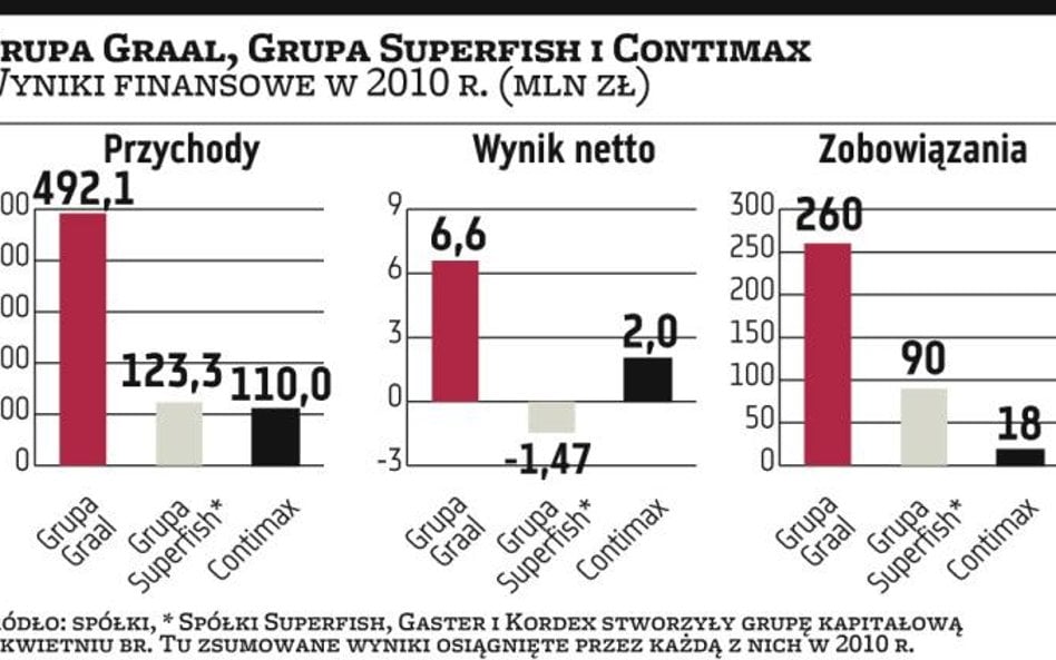 Graal rozpoczyna konsolidację rynku