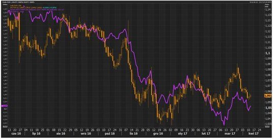 Wykres dzienny EUR/USD (prawa skala), oraz spreadu pomiędzy benchmarkiem dla obligacji 2-letnich Nie