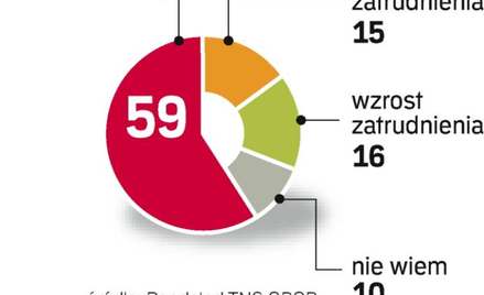Ponad połowa firm nie planuje w najbliższych miesiącach zmian w zatrudnieniu.