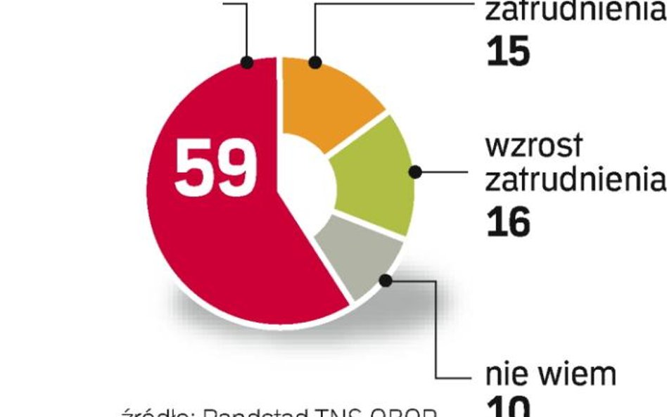 Ponad połowa firm nie planuje w najbliższych miesiącach zmian w zatrudnieniu.