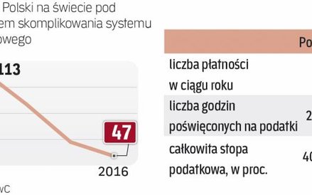 Polski system podatkowy wymaga dalszych zmian