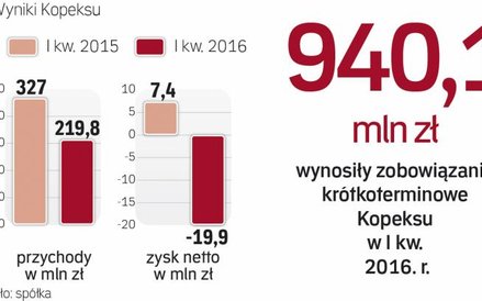 Kłopoty grupy odbijają się na wynikach