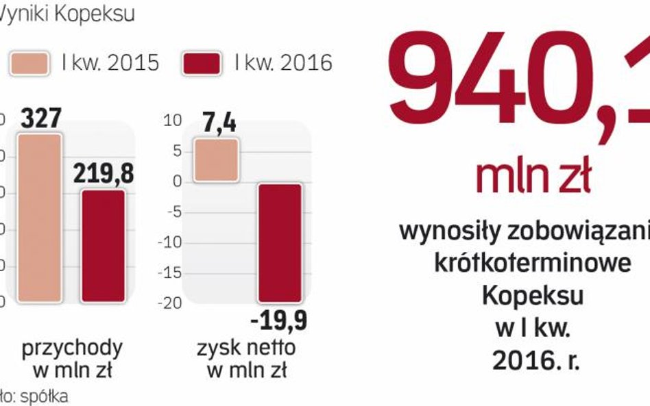 Kłopoty grupy odbijają się na wynikach