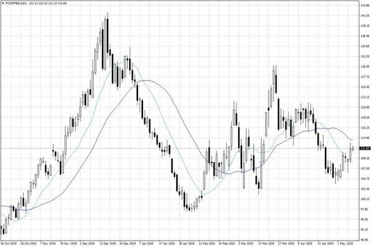 Notowania kawy arabica w USA – dane dzienne