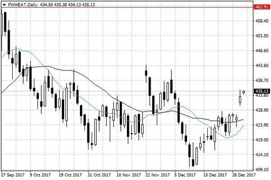 Notowania pszenicy w USA – dane dzienne