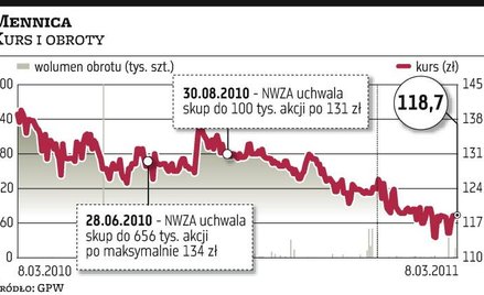 Mennica: kolejny kosztowny buy back?