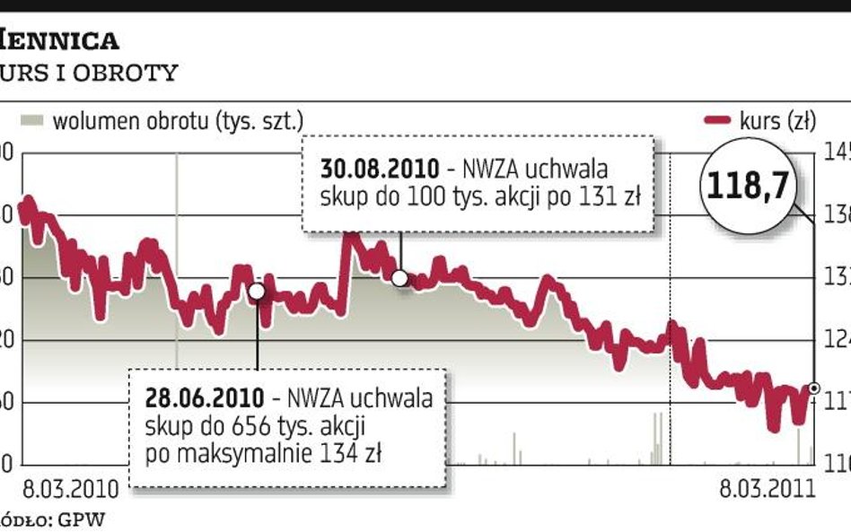 Mennica: kolejny kosztowny buy back?