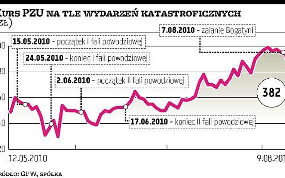 Wyniki ubezpieczycieli za pierwsze półrocze będą słabe na skutek powodziowych zniszczeń