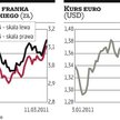 Analitycy: wzrostowy trend coraz mniej pewny