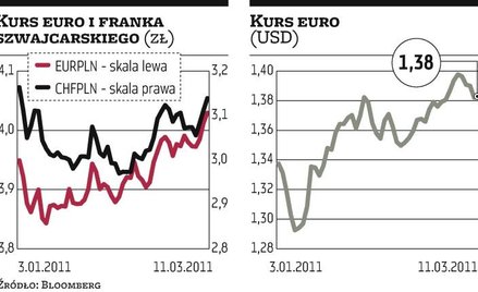 Analitycy: wzrostowy trend coraz mniej pewny