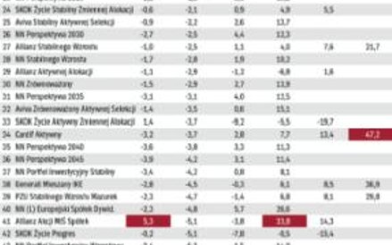 Stopy zwrotu UFK oferowanyc przez ubezpieczycieli w ramach IKE