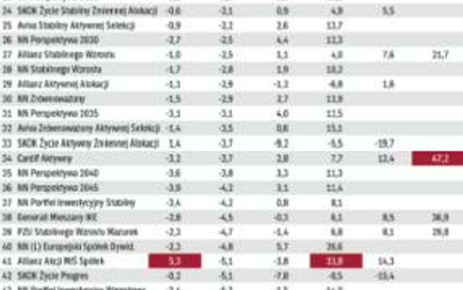 Stopy zwrotu UFK oferowanyc przez ubezpieczycieli w ramach IKE