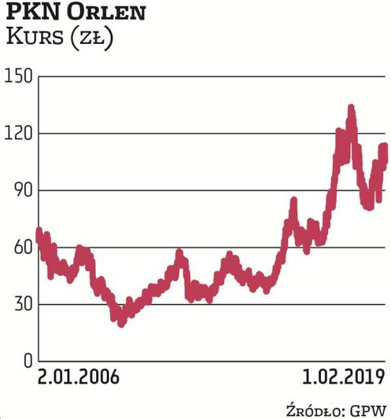 PKN Orlen jest spółką, która najwięcej waży w WIG20. Ma 14-proc. udział w indeksie. Jest też drugą c