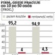 Małe firmy:?rok pod znakiem odrabiania strat