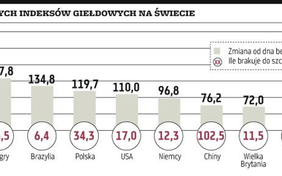 Inwestorzy porzucili troski