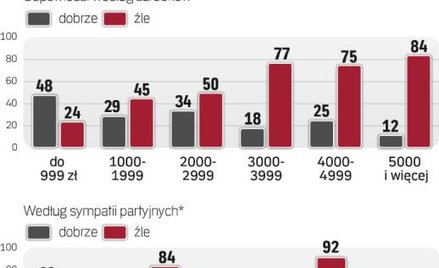 Sondaż: Klasa średnia: rządzie, źle zarządzasz spółkami