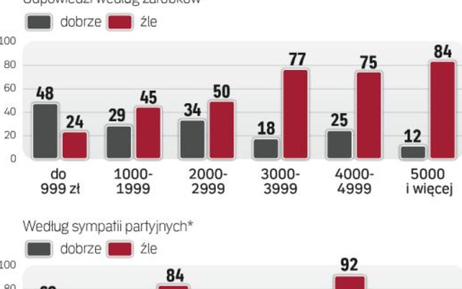 Sondaż: Klasa średnia: rządzie, źle zarządzasz spółkami